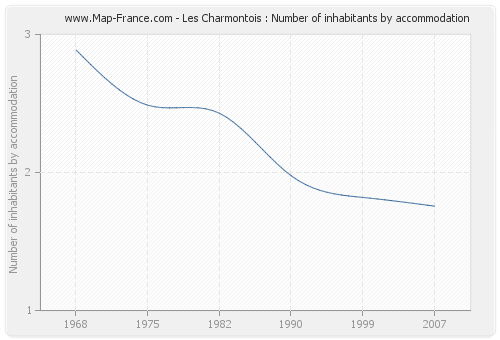 Les Charmontois : Number of inhabitants by accommodation